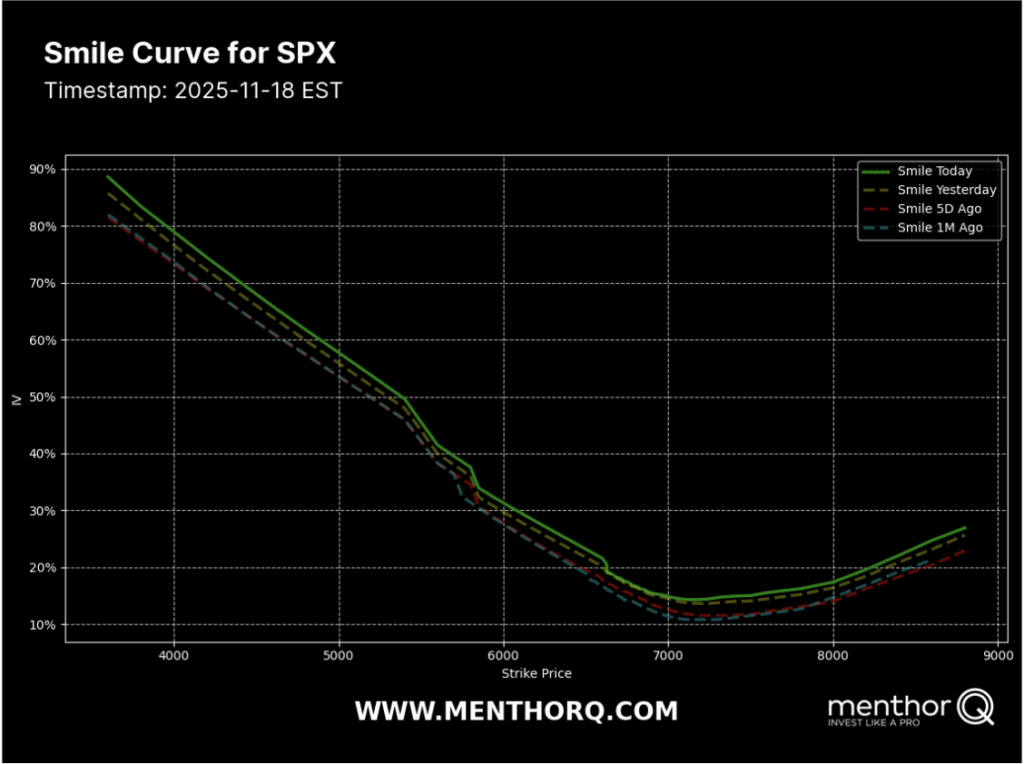 How to Use the Option Matrix With MenthorQ’s Models - smile curve for spx