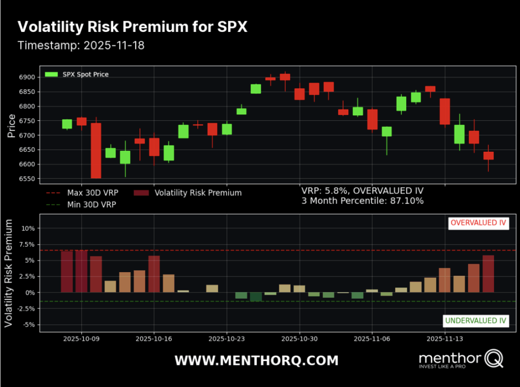 How to Use the Option Matrix With MenthorQ’s Models - volatility risk premium for spx